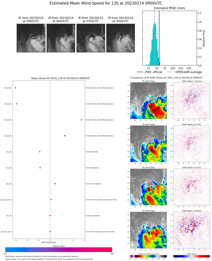 SATELLITE ANALYSIS, INITIAL POSITION AND INTENSITY DISCUSSION: ANIMATED MULTISPECTRAL SATELLITE IMAGERY (MSI) DEPICTS A PARTIALLY EXPOSED LOW LEVEL CIRCULATION CENTER (LLCC) LOCATED TO THE NORTH OF A MASS OF CONVECTION WITH RAGGED FEEDER BANDS IN THE NORTHERN PERIPHERY. A PARTIAL 131956Z AMSR2 IMAGE SHOWS THE LLCC BEGINNING TO BE DECOUPLED FROM THE PARENT MASS OF CONVECTION TO THE SOUTH. A PARTIAL 140439Z ASCAT-C PASS SHOWS 40-45 KNOT WINDS IN THE WESTERN PERIPHERY APPROX 75 NM AWAY FROM THE ASSESSED LLCC. TC 13S IS IN AN UNFAVORABLE ENVIRONMENT FOR FURTHER TROPICAL DEVELOPMENT WITH GOOD (40-50 KTS) POLEWARD OUTFLOW ALOFT AND BORDERLINE WARM (26-27 C) SEA SURFACE TEMPERATURES (SST), OFFSET BY STRONG (45-50 KTS) VERTICAL WIND SHEAR (VWS). THE INITIAL POSITION IS PLACED WITH MEDIUM CONFIDENCE BASED ON THE AFOREMENTIONED MSI. THE INITIAL INTENSITY OF 60 KTS IS ASSESSED WITH MEDIUM CONFIDENCE BASED ON A BLEND OF THE PGTW DVORAK ESTIMATE AND MULTIPLE AUTOMATED DVORAK ESTIMATES. SATELLITE ANALYSIS, INITIAL POSITION AND INTENSITY DISCUSSION: ANIMATED MULTISPECTRAL SATELLITE IMAGERY (MSI) DEPICTS A PARTIALLY EXPOSED LOW LEVEL CIRCULATION CENTER (LLCC) LOCATED TO THE NORTH OF A MASS OF CONVECTION WITH RAGGED FEEDER BANDS IN THE NORTHERN PERIPHERY. A PARTIAL 131956Z AMSR2 IMAGE SHOWS THE LLCC BEGINNING TO BE DECOUPLED FROM THE PARENT MASS OF CONVECTION TO THE SOUTH. A PARTIAL 140439Z ASCAT-C PASS SHOWS 40-45 KNOT WINDS IN THE WESTERN PERIPHERY APPROX 75 NM AWAY FROM THE ASSESSED LLCC. TC 13S IS IN AN UNFAVORABLE ENVIRONMENT FOR FURTHER TROPICAL DEVELOPMENT WITH GOOD (40-50 KTS) POLEWARD OUTFLOW ALOFT AND BORDERLINE WARM (26-27 C) SEA SURFACE TEMPERATURES (SST), OFFSET BY STRONG (45-50 KTS) VERTICAL WIND SHEAR (VWS). THE INITIAL POSITION IS PLACED WITH MEDIUM CONFIDENCE BASED ON THE AFOREMENTIONED MSI. THE INITIAL INTENSITY OF 60 KTS IS ASSESSED WITH MEDIUM CONFIDENCE BASED ON A BLEND OF THE PGTW DVORAK ESTIMATE AND MULTIPLE AUTOMATED DVORAK ESTIMATES.