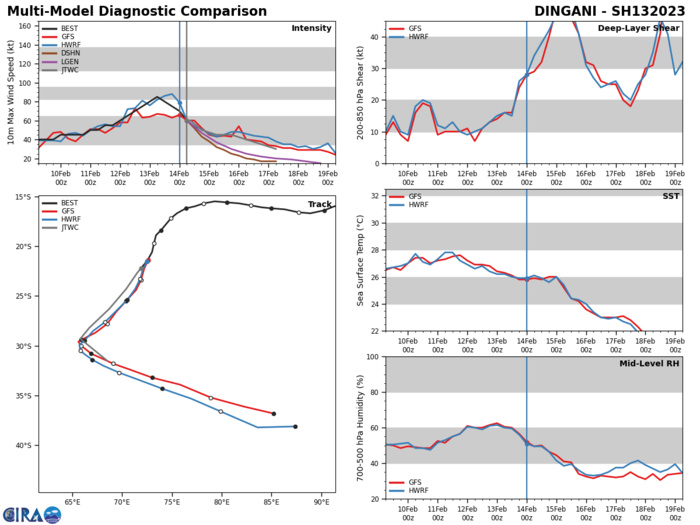 MODEL DISCUSSION: AS OPPOSED TO PREVIOUS MODEL RUNS, THE DETERMINISTIC AND ENSEMBLE MODEL GUIDANCE ARE IN BETTER AGREEMENT THROUGH TAU 72. ALL MEMBERS AGREE ON THE SHIFT IN TRACK AFTER TAU 48 WITH AN OVERALL SPREAD OF 90 NM. OF THE CONSENSUS MEMBERS, NAVGEM IS THE OUTLIER WITH A TRACK WELL TO THE WEST OF THE FORECAST ENVELOPE. BECAUSE OF THIS, THE JTWC FORECAST TRACK IS PLACED SLIGHTLY EAST OF CONSENSUS WITH MEDIUM CONFIDENCE. THE INTENSITY GUIDANCE IS ALSO IN TIGHT AGREEMENT SHOWING AN OVERALL DECREASE DUE TO THE DETERIORATING ENVIRONMENT. THE JTWC INTENSITY FORECAST IS SET WITH HIGH CONFIDENCE.