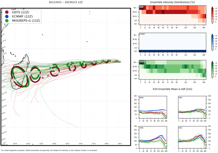 TC 11S(FREDDY): Super Typhoon intensity//TC 13S(DINGANI) weakening//Invest 91P//Invest 99W//10 day GTHO maps//15/15utc