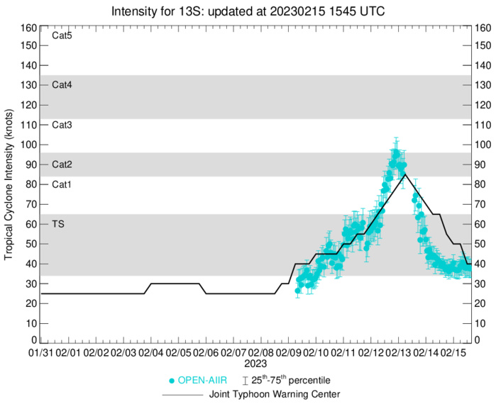 TC 11S(FREDDY): Super Typhoon intensity//TC 13S(DINGANI) weakening//Invest 91P//Invest 99W//10 day GTHO maps//15/15utc