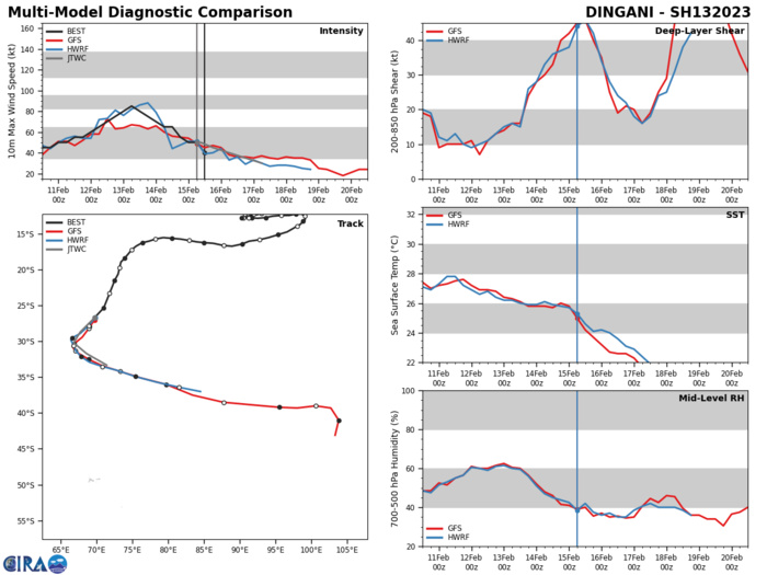 MODEL DISCUSSION: THE JTWC MODEL TRACK CONSENSUS REMAINS IN TIGHT AGREEMENT WITH A GRADUAL SPREAD TO 45 NM AT TAU 24. AFTERWARDS, THE SPREAD INCREASES TO 60 NM BY TAU 48. ALL MEMBERS AGREE ON THE SOUTHEASTWARD SHIFT IN TRACK BY TAU 24 AS THE SYSTEM SUCCUMBS TO THE PREVAILING WESTERLIES. THE INTENSITY MODEL GUIDANCE IS ALSO IN TIGHT AGREEMENT WITH ALL MEMBERS SUPPORTIVE OF A DISSIPATION SCENARIO FROM HERE ON OUT. BECAUSE OF THIS, THE JTWC FORECAST TRACK AND FORECAST INTENSITY ARE BOTH SET WITH HIGH CONFIDENCE THROUGHOUT THE FORECAST PERIOD.