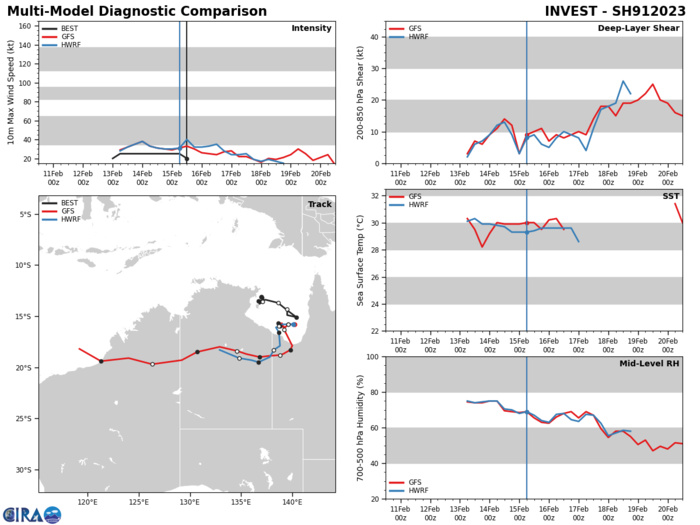 GLOBAL MODELS GENERALLY AGREE THAT INVEST 91P  TRACK IN A SOUTHEASTWARD TRAJECTORY BEFORE RECURVING SOUTHWEST, AND  MAKING LANDFALL OVER NORTHERN AUSTRALIA WITHIN THE NEXT 36 HOURS.