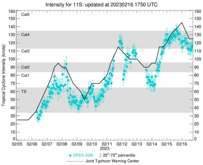 TC 11S(FREDDY): peaked at CAT 5 US now CAT 4 //TC 13S(DINGANI): final warning//Invest 99W//Invest 91P//16/15utc