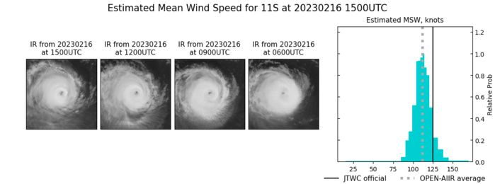 SATELLITE ANALYSIS, INITIAL POSITION AND INTENSITY DISCUSSION: TROPICAL CYCLONE (TC) 11S HAS WEAKENED OVER THE PAST 12 HOURS WITH WARMING CLOUD TOP TEMPERATURES AND A COOLING EYE TEMPERATURE EVIDENT IN ANIMATED ENHANCED INFRARED (EIR) SATELLITE IMAGERY. ADDITIONALLY, EIR IMAGERY DEPICTS A MORE OBLONG STRUCTURE TO BOTH THE EYE AND SYSTEM WITH A BREAK IN THE EYEWALL OVER THE EASTERN QUADRANT. A 161056Z SSMIS 91GHZ COLOR COMPOSITE MICROWAVE IMAGE SHOWS A SYMMETRIC CORE WITH A SMALL 15NM DIAMETER MICROWAVE EYE FEATURE, WHICH SUPPORTS THE INITIAL POSITION WITH HIGH CONFIDENCE. ANIMATED WATER VAPOR IMAGERY CONTINUES TO SHOW RADIAL OUTFLOW THUS ENVIRONMENTAL CONDITIONS REMAIN FAVORABLE. BASED ON THE STEADY WEAKENING TREND SINCE ABOUT 160000Z, DVORAK DATA-T ESTIMATES HAVE DECREASED TO THE T5.5-T6.0 (102-115 KNOTS) RANGE, HOWEVER, THE INITIAL INTENSITY IS HELD CLOSER TO THE PGTW, DEMS, FMEE CURRENT INTENSITY ESTIMATES OF 6.5 (127 KNOTS). IN GENERAL, OBJECTIVE ESTIMATES RANGE FROM 110-120 KNOTS TO INCLUDE SATCON, ADT, AIDT, OPEN-AIIR AND DMN.