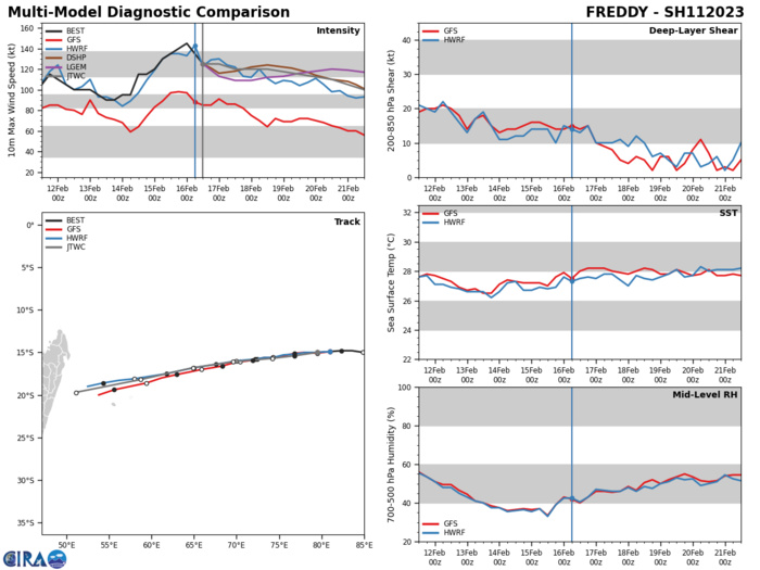 MODEL DISCUSSION: NUMERICAL MODEL GUIDANCE IS IN GOOD AGREEMENT THROUGH TAU 72 WITH A 120NM CROSS-TRACK SPREAD IN SOLUTIONS AT TAU 72. AFTER TAU 72, THE CROSS-TRACK SPREAD WILL INCREASE TO 250NM BY TAU 120 WITH INCREASING UNCERTAINTY IN THE EXACT FORECAST TRACK. BOTH THE ECMWF (EPS) AND GFS (GEFS) ENSEMBLES INDICATE A HIGH PROBABILITY OF LANDFALL OCCURRING OVER CENTRAL MADAGASCAR. THE 160000Z COAMPS-TC ENSEMBLE INDICATES RAPID INTENSIFICATION IS UNLIKELY, HOWEVER, IT DOES SHOW A 40 PERCENT PROBABILITY OF MODERATE INTENSIFICATION IN THE TAU 36 TO TAU 60 TIME PERIOD. RELIABLE INTENSITY GUIDANCE SUPPORTS A STEADY WEAKENING TREND THROUGH THE FORECAST PERIOD, HOWEVER, DECAY-SHIP (GFS VERSION) DOES INDICATE A MODEST 10-KNOT INCREASE FROM 115 TO 125 KNOTS IN THAT SAME TIME RANGE.