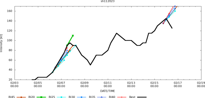 TC 11S(FREDDY): peaked at CAT 5 US now CAT 4 //TC 13S(DINGANI): final warning//Invest 99W//Invest 91P//16/15utc