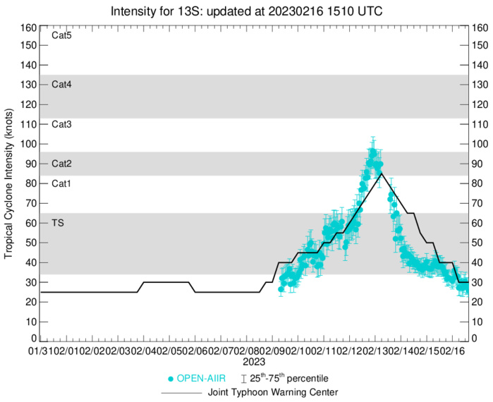 TC 11S(FREDDY): peaked at CAT 5 US now CAT 4 //TC 13S(DINGANI): final warning//Invest 99W//Invest 91P//16/15utc