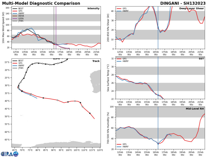 TC 11S(FREDDY): peaked at CAT 5 US now CAT 4 //TC 13S(DINGANI): final warning//Invest 99W//Invest 91P//16/15utc