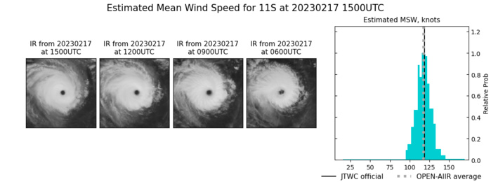 SATELLITE ANALYSIS, INITIAL POSITION AND INTENSITY DISCUSSION: OVER THE PAST 12 HOURS, TROPICAL CYCLONE (TC) 11S HAS CONSOLIDATED WITH A MORE SYMMETRIC STRUCTURE AND WARMER EYE. ANIMATED ENHANCED INFRARED (EIR) SATELLITE IMAGERY DEPICTS A SYMMETRIC CORE SURROUNDING A 20NM DIAMETER ROUND EYE WITH A 17.3C EYE TEMPERATURE. ALTHOUGH THE SYSTEM MAY APPEAR ANNULAR AT TIMES, IT IS CLEARLY NOT ANNULAR; CLOUD TOP TEMPERATURES ARE NOT UNIFORM AND A 171248Z SSMIS 91GHZ MICROWAVE IMAGE SHOWS CONVECTIVE BANDING OVER THE WESTERN SEMICIRCLE. ANIMATED WATER VAPOR IMAGERY CONTINUES TO INDICATE RADIAL OUTFLOW AND ENVIRONMENTAL CONDITIONS REMAIN FAVORABLE WITH LOW VERTICAL WIND SHEAR AND WARM (28C) SST VALUES. THE INITIAL POSITION IS PLACED WITH HIGH CONFIDENCE BASED ON RECENT EWS-G1 SATELLITE IMAGERY AND THE SSMIS 91GHZ IMAGE. THE INITIAL INTENSITY OF 120 KTS IS ASSESSED WITH HIGH CONFIDENCE BASED ON THE SUBJECTIVE DVORAK ESTIMATES RANGING FROM 115 TO 127 KNOTS AS WELL AS ADT AND AIDT ESTIMATES OF 122 AND 124 KNOTS. RECENT DMN AND OPEN-AIIR ESTIMATES ALSO SUPPORT THIS ASSESSMENT AND RANGE FROM 115 TO 120 KNOTS.