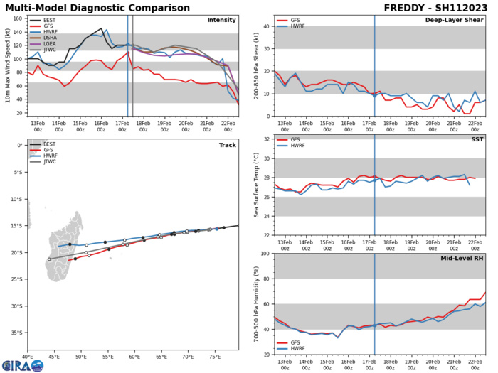 MODEL DISCUSSION: WITH THE EXCEPTION OF AFUM, WHICH RECURVES THE SYSTEM SOUTHWESTWARD OVER SOUTHERN MADAGASCAR, NUMERICAL MODEL GUIDANCE IS IN TIGHT AGREEMENT WITH A 60NM TO 115NM SPREAD IN SOLUTIONS FROM TAU 72 TO TAU 120. THE BULK OF THE EPS AND GEFS SOLUTIONS INDICATE A HIGH PROBABILITY OF LANDFALL OCCURRING OVER CENTRAL MADAGASCAR HOWEVER THERE IS A LARGER SPREAD OF SOLUTIONS THAT EXTEND OVER SOUTHERN MADAGASCAR. THE 170000Z COAMPS-TC ENSEMBLE INDICATES A 60 TO 70 PERCENT PROBABILITY OF MODERATE INTENSIFICATION OCCURRING FROM TAU 24 TO TAU 72 AS THE SYSTEM PASSES NORTH OF PORT MATHURIN AND MAURITIUS. MODEL DISCUSSION: WITH THE EXCEPTION OF AFUM, WHICH RECURVES THE SYSTEM SOUTHWESTWARD OVER SOUTHERN MADAGASCAR, NUMERICAL MODEL GUIDANCE IS IN TIGHT AGREEMENT WITH A 60NM TO 115NM SPREAD IN SOLUTIONS FROM TAU 72 TO TAU 120. THE BULK OF THE EPS AND GEFS SOLUTIONS INDICATE A HIGH PROBABILITY OF LANDFALL OCCURRING OVER CENTRAL MADAGASCAR HOWEVER THERE IS A LARGER SPREAD OF SOLUTIONS THAT EXTEND OVER SOUTHERN MADAGASCAR. THE 170000Z COAMPS-TC ENSEMBLE INDICATES A 60 TO 70 PERCENT PROBABILITY OF MODERATE INTENSIFICATION OCCURRING FROM TAU 24 TO TAU 72 AS THE SYSTEM PASSES NORTH OF PORT MATHURIN AND MAURITIUS.