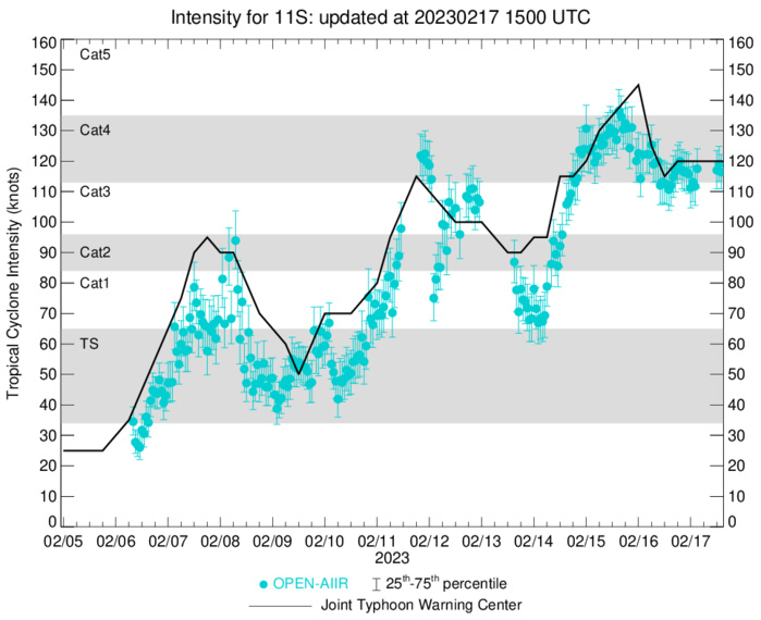 TC 11S(FREDDY): powerful and compact CAT 4 US approaching the Mascarenes//Invest 99W//Invest 91P//Invest 92S// 1715utc update
