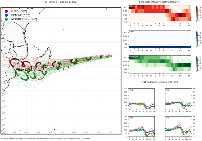 TC 11S(FREDDY): powerful and compact CAT 4 US approaching the Mascarenes//Invest 99W//Invest 91P//Invest 92S// 1715utc update