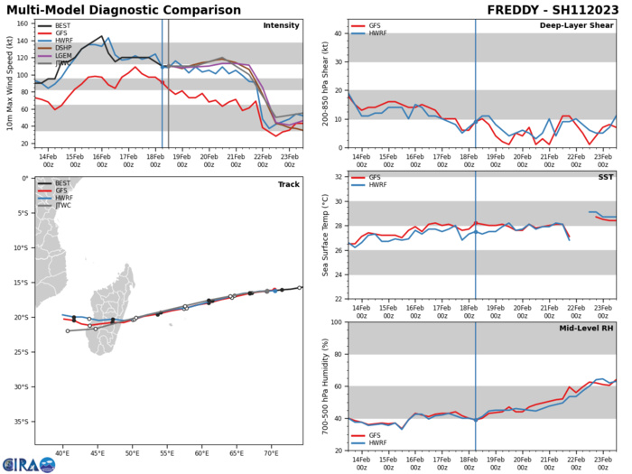 MODEL DISCUSSION: THE JTWC MODEL TRACK CONSENSUS REMAINS IN TIGHT AGREEMENT WITH A GRADUAL SPREAD TO 80 NM BY TAU 48. AFTERWARDS, THE SPREAD INCREASES TO 325 NM BY TAU 120 AS THE MEMBERS DISAGREE WITH THE TRAJECTORY AFTER LANDFALL. GFS DETERMINISTIC AND ENSEMBLE GUIDANCE TAKES TC 11S ON A MORE WEST-NORTHWESTWARD TRACK AFTER CROSSING OVER THE MOZAMBIQUE CHANNEL, WHEREAS THE OTHER MEMBERS KEEP THE SYSTEM ON A WEST-SOUTHWESTWARD TRACK. THE FORECAST TRACK IS SET SLIGHTLY TO THE RIGHT OF CONSENSUS AFTER TAU 72 TO ACCOUNT FOR THE OFFSET OF THE GFS GUIDANCE. BECAUSE OF THIS, THE JTWC FORECAST TRACK IS PLACED WITH HIGH CONFIDENCE UP TO TAU 72, THEN MEDIUM CONFIDENCE THEREAFTER. THE INTENSITY GUIDANCE IS ALSO IN GOOD AGREEMENT WITH THE EXCEPTION OF GFS WHICH DECREASES THE INTENSITY WELL BEYOND THE OTHER CONSENSUS MEMBERS. THE JTWC INTENSITY FORECAST IS SET WITH MEDIUM CONFIDENCE THROUGHOUT THE FORECAST PERIOD.