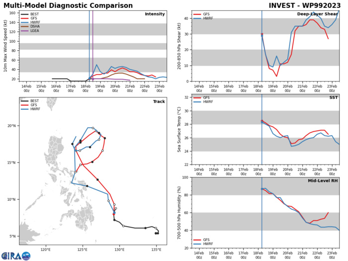 DETERMINISTIC MODELS AND A MAJORITY OF  ENSEMBLE MEMBERS ARE IN AGREEMENT THAT THIS CIRCULATION WILL CONTINUE  ALONG A NORTH-NORTHWESTERN TRAJECTORY ALONG THE EAST COAST OF THE  PHILIPPINES AND WILL CONSOLIDATE TO A MORE ORGANIZED CIRCULATION OVER THE  NEXT 48-72 HOURS.