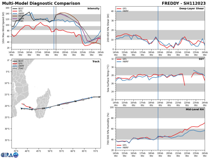 MODEL DISCUSSION: DETERMINISTIC AND ENSEMBLE TRACK GUIDANCE IS IN VERY GOOD AGREEMENT, WITH ALL CONSENSUS MEMBERS CONTAINED WITHIN A VERY SMALL ENVELOPE THAT GRADUALLY EXPANDS TO JUST 85NM AT LANDFALL. THE GUIDANCE DIVERGES SOMEWHAT AFTER LANDFALL, BUT STILL REMAINS FAIRLY WELL BEHAVED WITH ONLY MARGINAL SPREAD THROUGH THE END OF THE FORECAST PERIOD. THE GFS, GFS ENSEMBLE AND HWRF TAKE A MORE NORTHWESTWARD TRACK THAN THE REMAINDER OF THE GUIDANCE PACKAGE AFTER TAU 96, WHICH REMAINS CONSISTENT WITH THE LAST FEW RUNS. THE JTWC FORECAST LIES NEAR THE CONSENSUS MEAN THROUGH TAU 72 AND HEDGES NORTH OF THE MEAN, TOWARDS THE GFS GROUPING AFTER TAU 96. INTENSITY GUIDANCE IS MIXED, WITH THE GFS CONTINUING TO BE UNREALISTICALLY LOW, FAR BELOW ALL THE OTHER GUIDANCE. HWRF IS ALSO ABOUT 20 KNOTS LOWER THAN THE DECAY-SHIPS AND COAMPS-TC (GFS) THROUGH LANDFALL. THE DECAY-SHIPS AND COAMPS-TC MEANWHILE INDICATE SLIGHT INTENSIFICATION THROUGH TAU 12 FOLLOWED BY GRADUAL WEAKENING THROUGH LANDFALL, AND ALL MODELS ARE POSITIVE ON THE RAPID WEAKENING AFTER LANDFALL. THE BULK OF THE GUIDANCE ALSO SHOWS REINTENSIFICATION AFTER TAU 96, WITH THE HWRF GOING AS HIGH AS 105 KNOTS BY TAU 132. THE JTWC FORECAST FOLLOWS THE COAMPS-TC LINE FOR THE FIRST 24 HOURS THEN REMAINS ROUGHLY CONSISTENT WITH THE CONSENSUS MEAN THROUGH THE REMAINDER OF THE FORECAST.