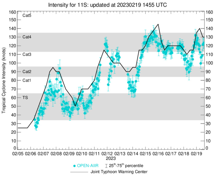 TC 11S(FREDDY) powerful CAT 4 US: 5th intensity peak possible rapidly approaching Mauritius/Réunion islands//Invests 99W/93S//1915utc