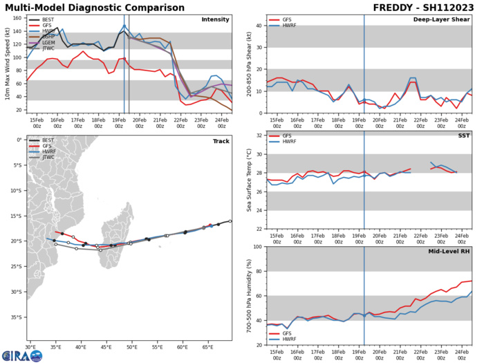 MODEL DISCUSSION: THE JTWC MODEL TRACK CONSENSUS REMAINS IN TIGHT AGREEMENT WITH A GRADUAL SPREAD TO 70 NM BY TAU 48. AFTERWARDS, THE SPREAD INCREASES TO 240 NM BY TAU 120 AS THE MEMBERS DISAGREE WITH THE TRAJECTORY OVER THE MOZAMBIQUE CHANNEL. GFS DETERMINISTIC AND ENSEMBLE GUIDANCE TAKES TC 11S ON A MORE WEST-NORTHWESTWARD TRACK WHILE CROSSING OVER THE MOZAMBIQUE CHANNEL, WHEREAS THE OTHER MEMBERS KEEP THE SYSTEM ON A WEST-SOUTHWESTWARD TRACK. THE FORECAST TRACK IS SET SLIGHTLY TO THE RIGHT OF CONSENSUS AFTER TAU 72 TO ACCOUNT FOR THE OFFSET OF THE GFS GUIDANCE. BECAUSE OF THIS, THE JTWC FORECAST TRACK IS PLACED WITH HIGH CONFIDENCE UP TO TAU 72, THEN MEDIUM CONFIDENCE THEREAFTER. THE INTENSITY GUIDANCE IS ALSO IN GOOD AGREEMENT WITH THE EXCEPTION OF GFS WHICH DECREASES THE INTENSITY WELL BEYOND THE OTHER CONSENSUS MEMBERS. THE JTWC INTENSITY FORECAST IS SET WITH MEDIUM CONFIDENCE.