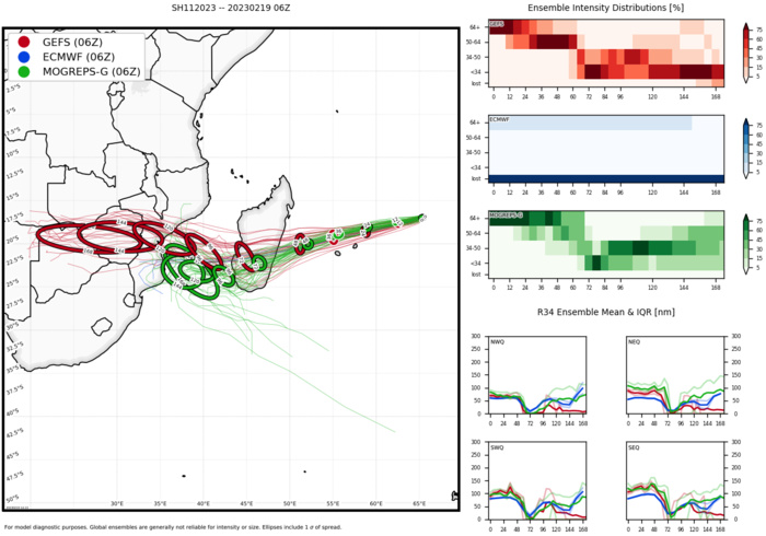 TC 11S(FREDDY) powerful CAT 4 US: 5th intensity peak possible rapidly approaching Mauritius/Réunion islands//Invests 99W/93S//1915utc