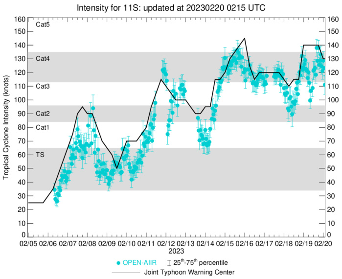 TC 11S(FREDDY) peaked at CAT 5 US again now CAT 4 tracking North of Mauritius and Réunion islands//Invest 99W//Invest 93S//2003utc TC 11S(FREDDY) peaked at CAT 5 US again now CAT 4 tracking North of Mauritius and Réunion islands//Invest 99W//Invest 93S//2003utc