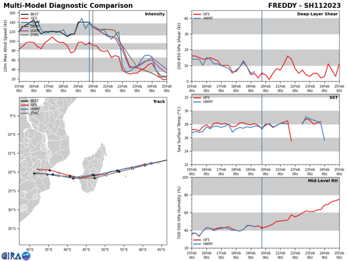 MODEL DISCUSSION: TRACK GUIDANCE THROUGH LANDFALL IS IN VERY TIGHT AGREEMENT, THOUGH THE NAVGEM AND UKMET ENSEMBLE MEAN TRACKERS HAVE STARTED TO DIVERGE SOUTHWARD. THIS IS A KNOWN BIAS WITH THESE MODELS AND THEY HAVE BEEN DISCARDED FROM THE CONSENSUS. UNSURPRISINGLY, MODELS BEGIN TO DIVERGE AFTER LANDFALL, WITH TWO DISTINCT CAMPS EMERGING BY TAU 72. THE NORTHERN GROUP CONSISTING OF THE US MODELS (GFS, HWRF, COAMPS, AND GEFS) TRACK THE SYSTEM WEST-NORTHWESTWARD AFTER TAU 72. THE SOUTHERN GROUP OF THE EUROPEAN MODELS (ECMWF, UKMET, THEIR ENSEMBLES AND THE NAVGEM) KEEP A RATHER FLAT WESTWARD TRAJECTORY THROUGH TAU 120, WITH ABOUT 120NM BETWEEN THE TWO GROUPS. THE JTWC FORECAST STICKS WITH THE NORTHERN GROUP, THOUGH CONFIDENCE DECREASES TO MEDIUM IN THE LONG-TERM DUE TO THE INCREASED MODEL SPREAD. INTENSITY GUIDANCE IS ALSO IN GOOD AGREEMENT, WITH ALL AVAILABLE GUIDANCE INDICATING WEAKENING, SOME DOWN TO AS LOW AS 100 KNOTS, THROUGH TAU 24, FOLLOWED BY A FLATTENING OF THE TREND THROUGH LANDFALL. THE MODELS CONVERGE AROUND A 40-50 KNOT SYSTEM EMERGING INTO THE CHANNEL AROUND TAU 60, FOLLOWED BY VARIED AMOUNTS OF INTENSIFICATION. THE CTCX KEEPS THE SYSTEM IN THE CHANNEL LONGER AND PEAKS AT 95 KNOTS, WHILE THE HWRF AND COTC PEAK NEAR 65 KNOTS. THE JTWC FORECAST IS CONSISTENT WITH THE COAMPS-TC TRACKER THROUGH THE ENTIRE FORECAST.