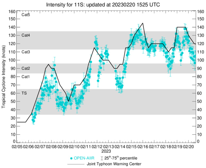 TC 11S(FREDDY)set to make landfall near Mananjary/MADAGASCAR shortly after 24h as a strong CAT3 US//Invest 99W//Invest 93S// 2015utc