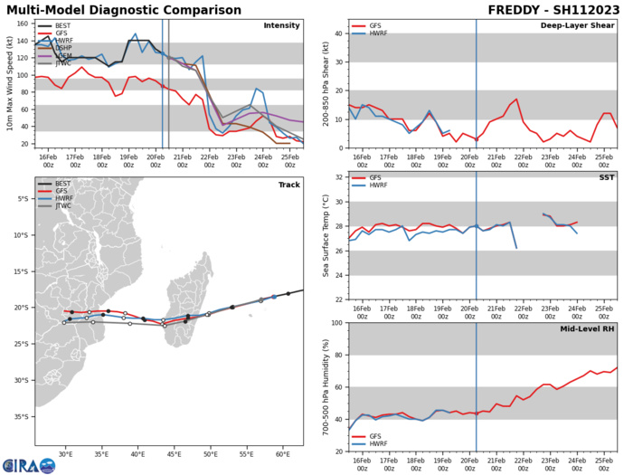 MODEL DISCUSSION: THE JTWC TRACK CONSENSUS MEMBERS ARE IN AGREEMENT WITH A CONTINUAL WEST-SOUTHWEST TRACK, THEN SHIFTING TO A MORE WESTWARD TRACK AFTER CROSSING OVER MADAGASCAR. THE UK AND NAVGEM TRACKERS ARE THE OUTLIERS SHOWING MORE OF A SOUTHWESTWARD TRACK THROUGHOUT THE FORECAST PERIOD. BECAUSE THIS THIS, THE JTWC FORECAST TRACK TO SET TO THE RIGHT OF THE CONSENSUS TRACK WITH MEDIUM CONFIDENCE. THE JTWC INTENSITY CONSENSUS MEMBERS ARE ALSO IN GOOD AGREEMENT WITH THE EXCEPTION OF GFS WHICH DECREASES THE INTENSITY WELL BEYOND THE OTHER CONSENSUS MEMBERS. AS A RESULT, THE JTWC INTENSITY FORECAST IS SET WITH MEDIUM CONFIDENCE.