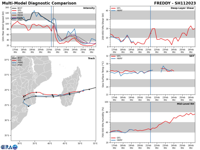 MODEL DISCUSSION: NUMERICAL TRACK MODELS ARE IN VERY TIGHT AGREEMENT  WITH A GRADUAL AND EVEN SPREAD TO 108NM AT TAU 72; AFTERWARD, THE  MODELS ERRATICALLY SPREAD OUT, AN INDICATION OF A WEAK VORTEX. IN  VIEW OF THIS, THERE IS HIGH CONFIDENCE IN THE JTWC TRACK FORECAST UP  TO TAU 72 THEN LOW CONFIDENCE AFTERWARD. GIVEN THE UNCERTAINTIES  ASSOCIATED WITH LAND CROSSINGS, THERE IS LOW CONFIDENCE IN THE JTWC  INTENSITY FORECAST UP TO TAU 96