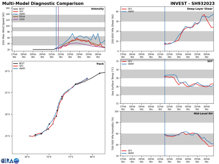 MODEL GUIDANCE  GENERALLY INDICATES DEVELOPMENT WITHIN THE NEXT 48-72 HOURS.