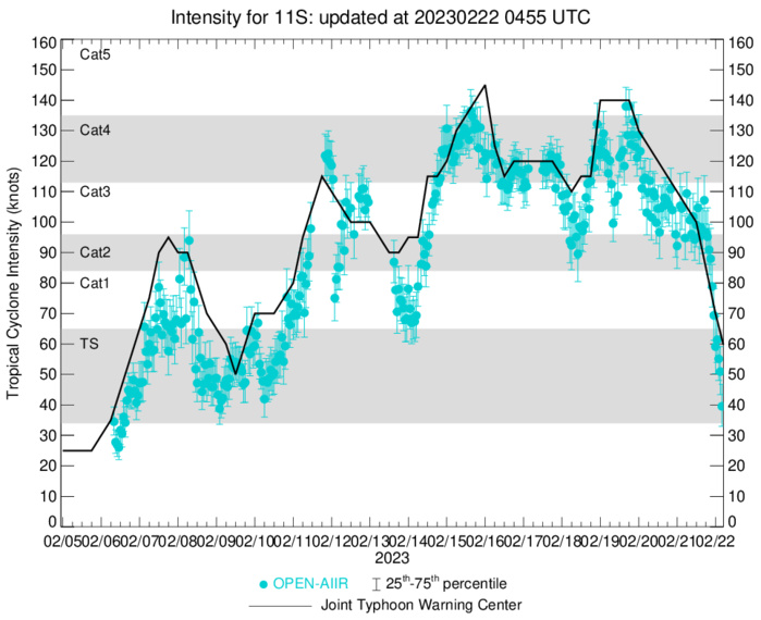TC 11S(FREDDY) soon over the MOZ Channel with 5th intensity peak& landfall near Vilankulos after 48h//Invest 93S TCFA//Invest 94P//2203utc