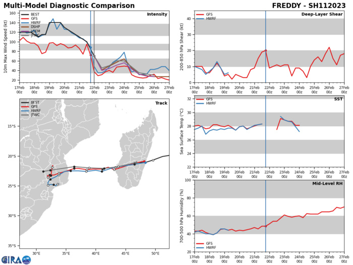 MODEL DISCUSSION: NUMERICAL MODELS ARE IN GOOD AGREEMENT THROUGH TAU 72 WITH ALL MEMBERS INDICATING A GENERALLY WEST-SOUTHWESTWARD AND EVENTUALLY WESTWARD TRACK. AFTER TAU 72, COAMPS-TC (NVGM AND GFS), HWRF AND UK-MET ENSEMBLE INDICATE A POSSIBLE SHARP POLEWARD RECURVE BACK OVER THE CHANNEL WHILE THE REMAINING GUIDANCE DOES NOT INDICATE A POLEWARD TURN. FOR THESE REASONS THE INITIAL FORECAST TRACK IS PLACED WITH HIGH CONFIDENCE WHILE THE EXTENDED FORECAST TRACK IS PLACED WITH LOW CONFIDENCE. RELIABLE MODEL INTENSITY GUIDANCE IS IN FAIR AGREEMENT WITH ALL MEMBERS GENERALLY FOLLOWING THE JTWC INTENSITY FORECAST THROUGH TAU 72, AFTER WHICH THE MEMBERS THAT TRACK BACK OVER WATER INDICATE ADDITIONAL INTENSIFICATION WHILE THE REST RESULT IN DISSIPATION BY TAU 96. MODEL DISCUSSION: NUMERICAL MODELS ARE IN GOOD AGREEMENT THROUGH TAU 72 WITH ALL MEMBERS INDICATING A GENERALLY WEST-SOUTHWESTWARD AND EVENTUALLY WESTWARD TRACK. AFTER TAU 72, COAMPS-TC (NVGM AND GFS), HWRF AND UK-MET ENSEMBLE INDICATE A POSSIBLE SHARP POLEWARD RECURVE BACK OVER THE CHANNEL WHILE THE REMAINING GUIDANCE DOES NOT INDICATE A POLEWARD TURN. FOR THESE REASONS THE INITIAL FORECAST TRACK IS PLACED WITH HIGH CONFIDENCE WHILE THE EXTENDED FORECAST TRACK IS PLACED WITH LOW CONFIDENCE. RELIABLE MODEL INTENSITY GUIDANCE IS IN FAIR AGREEMENT WITH ALL MEMBERS GENERALLY FOLLOWING THE JTWC INTENSITY FORECAST THROUGH TAU 72, AFTER WHICH THE MEMBERS THAT TRACK BACK OVER WATER INDICATE ADDITIONAL INTENSIFICATION WHILE THE REST RESULT IN DISSIPATION BY TAU 96.