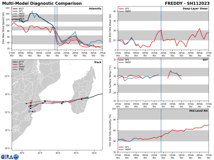 MODEL DISCUSSION: NUMERICAL MODELS ARE IN GOOD AGREEMENT THROUGH TAU 72 WITH ALL MEMBERS INDICATING A GENERALLY WEST-SOUTHWESTWARD AND EVENTUALLY WESTWARD TRACK. AFTER TAU 72, COAMPS-TC (NVGM AND GFS), HWRF AND UK-MET ENSEMBLE INDICATE A POSSIBLE SHARP POLEWARD RECURVE BACK OVER THE CHANNEL WHILE THE REMAINING GUIDANCE DOES NOT INDICATE A POLEWARD TURN. FOR THESE REASONS THE INITIAL FORECAST TRACK IS PLACED WITH HIGH CONFIDENCE WHILE THE EXTENDED FORECAST TRACK IS PLACED WITH LOW CONFIDENCE. RELIABLE MODEL INTENSITY GUIDANCE IS IN FAIR AGREEMENT WITH ALL MEMBERS GENERALLY FOLLOWING THE JTWC INTENSITY FORECAST THROUGH TAU 72, AFTER WHICH THE MEMBERS THAT TRACK BACK OVER WATER INDICATE ADDITIONAL INTENSIFICATION WHILE THE REST RESULT IN DISSIPATION BY TAU 96.