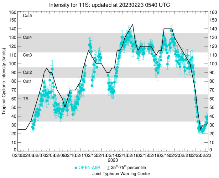 TC 11S(FREDDY) re-intensifying making final landfall in 24/36h near Vilanculos/MOZ//TC 14S(ENALA)//Invest 94P//Invest 93S//2303utc TC 11S(FREDDY) re-intensifying making final landfall in 24/36h near Vilanculos/MOZ//TC 14S(ENALA)//Invest 94P//Invest 93S//2303utc