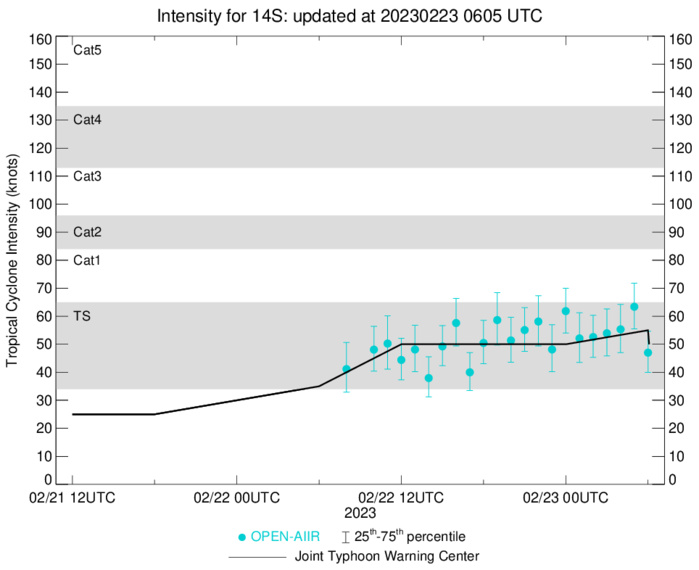 TC 11S(FREDDY) re-intensifying making final landfall in 24/36h near Vilanculos/MOZ//TC 14S(ENALA)//Invest 94P//Invest 93S//2303utc