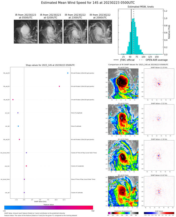 SATELLITE ANALYSIS, INITIAL POSITION AND INTENSITY DISCUSSION: ANIMATED ENHANCED INFRARED (EIR) SATELLITE IMAGERY SHOWS A TIGHTLY-CURVED CORE OF DEEP CONVECTION THAT HAS BECOME BETTER ORGANIZED IN APPEARANCE OVER THE PAST 12 HOURS. A 221542Z AMSU-B MICROWAVE IMAGE IN FACT SHOWED A WELL-DEFINED, NEARLY CLOSED EYEWALL ABOUT 25-30 NM IN DIAMETER. AN EARLIER 221225Z GMI MICROWAVE PASS REVEALED THAT THE VORTEX WAS TILTED SOUTHWESTWARD WITH HEIGHT AT THAT TIME, CONSISTENT WITH AN EXPECTED RIGHT-OF-SHEAR TILT WITH RESPECT TO THE CURRENTLY NORTHWESTERLY SHEAR VECTOR OF AROUND 15 KT MAGNITUDE. LIGHT NORTHERLY UPPER TROPOSPHERIC WINDS CONTRIBUTING TO THIS SHEAR ARE RESTRICTING UPPER-LEVEL OUTFLOW ON THE NORTHERN SIDE OF THE CYCLONE, BUT ENHANCING OUTFLOW IN THE SOUTHERN SEMICIRCLE, AIDED BY AN UPPER TROPOSPHERIC TROUGH TO THE SOUTHWEST OF THE STORM. THE INITIAL INTENSITY IS SET AT 50 KT BASED ON A BLEND OF AGENCY DVORAK ESTIMATES AND OBJECTIVE SATELLITE-DERIVED ESTIMATES RANGING FROM 35 TO 55 KT, LEANING TOWARD THE HIGH SIDE OF THAT RANGE DUE TO THE ORGANIZED INNER CORE STRUCTURE.