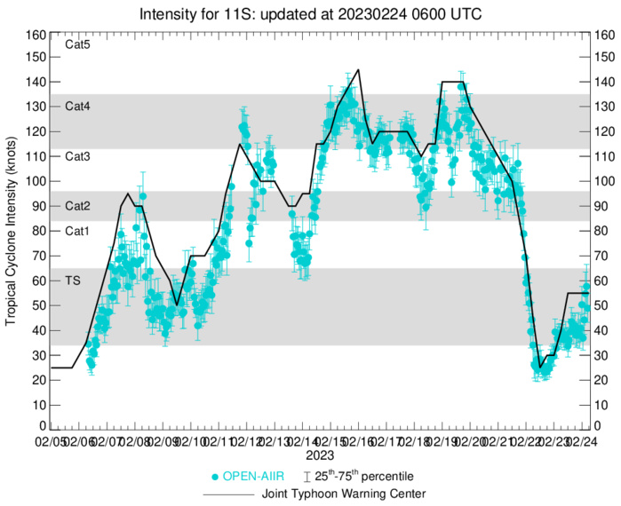 TC 11S(FREDDY) making landfall at CAT 1 US South of Vilankulos//TC 14S(ENALA) peaked at CAT 1//Invest 94P//Invest 95S//2403utc