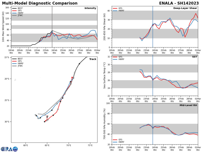 MODEL DISCUSSION: DETERMINISTIC AND ENSEMBLE TRACK GUIDANCE IS IN GOOD AGREEMENT THROUGH THE FIRST 72 HOURS OF THE FORECAST, WITH JUST 100NM SPREAD BY TAU 72. THINGS GO OFF THE RAILS AFTER TAU 72, WITH DETERMINISTIC GUIDANCE SHIFTING TO MORE A SQUASHED SPIDER LOOK, WITH EACH CONSENSUS TRACKER SHOWING A DIFFERENT VECTOR TO THE TAU 120 POSITION. ENSEMBLE GUIDANCE ALSO SHOWS SIGNIFICANT SPREAD AFTER TAU 72 WITH SOLUTIONS SPREAD ACROSS MORE THAN 600NM. THE JTWC FORECAST TRACKS THE NORTHERN SIDE OF THE ENVELOPE THROUGH TAU 72 WITH HIGH CONFIDENCE. AFTER TAU 72, THE JTWC FORECAST TRACKS THE GFS DETERMINISTIC AND ENSEMBLE MEAN, THOUGH CONFIDENCE IS VERY LOW DUE TO THE WIDE SPREAD IN THE ENSEMBLE GUIDANCE. SIMILARLY, INTENSITY GUIDANCE IS IN GOOD AGREEMENT THROUGH TAU 72 AND THE JTWC FORECAST FOR THE MOST PART TRACKS THE CONSENSUS MEAN, ALBEIT SLIGHTLY LOWER AFTER TAU 48. HOWEVER, IN THE EXTENDED RANGE, MODELS SHOW SIGNIFICANT DIVERGENCE, WITH HWRF PREDICTING A PEAK OF 90 KNOTS AT TAU 120, WHILE DECAY-SHIPS INDICATES 25 KNOTS AT THE SAME TIME. THE COAMPS-TC DETERMINISTIC ALSO SHOWS SIGNIFICANT INTENSIFICATION AFTER TAU 72, WHILE COAMPS-TC ENSEMBLE SHOWS A STRONG PROBABILITY (70 PERCENT) OF MODERATE INTENSIFICATION IN THE LATER TAUS. HOWEVER, THERE HAS BEEN A LARGE AMOUNT OF RUN-TO-RUN VARIABILITY WITH THIS STORM, AND THIS IS THE FIRST MODEL RUN DEPICTING INTENSIFICATION IN THE LATER TAUS, HENCE THE JTWC FORECAST HAS YET TO BITE ON THAT BAIT, AND WHILE INDICATES SOME INTENSIFICATION AFTER TAU 96, REMAINS BELOW THE MORE AGGRESSIVE GUIDANCE.