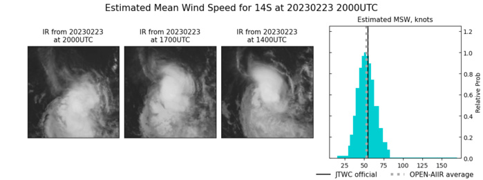 SATELLITE ANALYSIS, INITIAL POSITION AND INTENSITY DISCUSSION: ANIMATED ENHANCED INFRARED (EIR) SATELLITE IMAGERY DEPICTS AN EXTREMELY SMALL TROPICAL CYCLONE, WHICH PEAKED AT OR JUST PRIOR TO 1800Z AND IS NOW ALREADY WEAKENING. EARLIER MICROWAVE IMAGERY AROUND 231308Z SHOWED A VERY CLEAR MICROWAVE EYE FEATURE, AND LATE VISIBLE IMAGERY PRIOR TO SUNSET SHOWED INDICATIONS OF A NASCENT EYE FEATURE, WHICH HAS SINCE DISSIPATED. THE CENTRAL DENSE OVERCAST (CDO) SEEN IN THE EIR HAS BECOME INCREASINGLY RAGGED IN JUST THE PAST HOUR AS WELL. DUE TO THE STEADILY DETERIORATING CDO, THERE IS A WIDE SPREAD IN THE AGENCY FIX POSITIONS AND A LACK OF RECENT HIGH-RESOLUTION MICROWAVE IMAGERY, MEANS THE INITIAL POSITION IS ASSESSED WITH LOW CONFIDENCE. THE INITIAL INTENSITY IS SET WITH MEDIUM CONFIDENCE AT AN AGGRESSIVE 75 KNOTS, WHICH WHILE ABOVE THE MAJORITY OF THE AGENCY FIXES, IS SUPPORTED BY THE PGTW FIX, THE ADT AND AIDT ESTIMATES AS WELL AS A 231630Z ASCAT-B PASS WHICH SHOWED WINDS EXCEEDING 60 KNOTS IN THE CENTER OF THE SYSTEM. APPLYING THE 10-15 KNOT LOW-BIAS CORRECTION FOR ASCAT WINDS AT THIS SPEED EASILY SUPPORTS A 75 KNOT INTENSITY. THE SYSTEM IS TRACKING SOUTHWESTWARD THROUGH A MARGINALLY FAVORABLE ENVIRONMENT CHARACTERIZED BY WARM SSTS, ROBUST POLEWARD OUTFLOW AND MODERATE TO HIGH NORTHWESTERLY VWS.