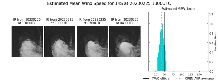 SATELLITE ANALYSIS, INITIAL POSITION AND INTENSITY DISCUSSION: ANIMATED MULTISPECTRAL SATELLITE IMAGERY (MSI) SHOWS A DETERIORATING SYSTEM INUNDATED BY STRONG NORTHWESTERLY VWS, PARTLY EXPOSING THE LOW LEVEL CIRCULATION (LLC). THE INITIAL POSITION IS PLACED WITH HIGH CONFIDENCE BASED ON THE PARTLY EXPOSED LLC IN THE MSI LOOP. THE INITIAL INTENSITY IS BASED ON AN OVERALL ASSESSMENT OF AGENCY AND AUTOMATED DVORAK ESTIMATES AND CONSISTENT WITH A RECENT SMAP PASS AND THE RATE OF DETERIORATION. THE ENVIRONMENT IS MARGINAL WITH STRONG POLEWARD OUTFLOW AND WARM SST OFFSET BY STRONG VWS. SATELLITE ANALYSIS, INITIAL POSITION AND INTENSITY DISCUSSION: ANIMATED MULTISPECTRAL SATELLITE IMAGERY (MSI) SHOWS A DETERIORATING SYSTEM INUNDATED BY STRONG NORTHWESTERLY VWS, PARTLY EXPOSING THE LOW LEVEL CIRCULATION (LLC). THE INITIAL POSITION IS PLACED WITH HIGH CONFIDENCE BASED ON THE PARTLY EXPOSED LLC IN THE MSI LOOP. THE INITIAL INTENSITY IS BASED ON AN OVERALL ASSESSMENT OF AGENCY AND AUTOMATED DVORAK ESTIMATES AND CONSISTENT WITH A RECENT SMAP PASS AND THE RATE OF DETERIORATION. THE ENVIRONMENT IS MARGINAL WITH STRONG POLEWARD OUTFLOW AND WARM SST OFFSET BY STRONG VWS.