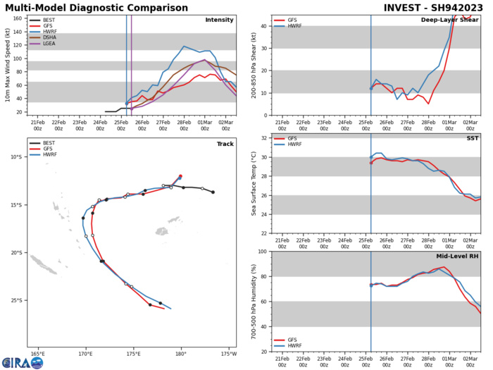 MULTIPLE DETERMINISTIC AND ENSEMBLE MODELS INDICATE  THAT DEVELOPMENT IS LIKELY AS THE SYSTEM TRACKS WESTWARD OVER THE NEXT  FEW DAYS.