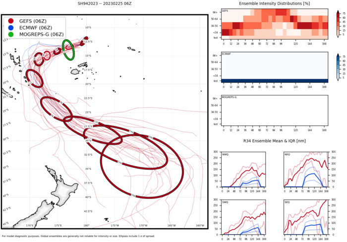 TC 14S(ENALA) gradually weakening next 48h//Over-land remnants of CAT 5 11S(FREDDY)//Invest 94P set to intensify//2515utc