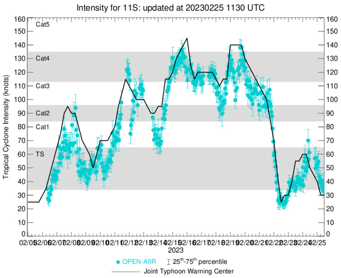 TC 14S(ENALA) gradually weakening next 48h//Over-land remnants of CAT 5 11S(FREDDY)//Invest 94P set to intensify//2515utc
