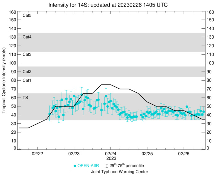 TC 14S(ENALA) weakening//Invest 94P set to intensify next 48h//11S(FREDDY) over-land remnants still alive// 2612utc TC 14S(ENALA) weakening//Invest 94P set to intensify next 48h//11S(FREDDY) over-land remnants still alive// 2612utc