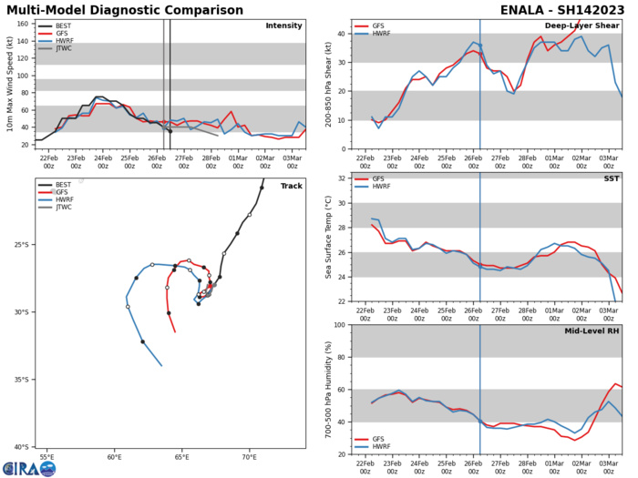 MODEL DISCUSSION: NUMERICAL MODELS ARE IN TIGHT AGREEMENT UP TO TAU 24; AFTERWARD, THE MEMBERS SPREAD OUT ERRATICALLY, AN INDICATION OF A WEAK VORTEX. IN VIEW OF THIS THERE IS ONLY MEDIUM CONFIDENCE IN THE  JTWC TRACK AND INTENSITY FORECASTS. MODEL DISCUSSION: NUMERICAL MODELS ARE IN TIGHT AGREEMENT UP TO TAU 24; AFTERWARD, THE MEMBERS SPREAD OUT ERRATICALLY, AN INDICATION OF A WEAK VORTEX. IN VIEW OF THIS THERE IS ONLY MEDIUM CONFIDENCE IN THE  JTWC TRACK AND INTENSITY FORECASTS.