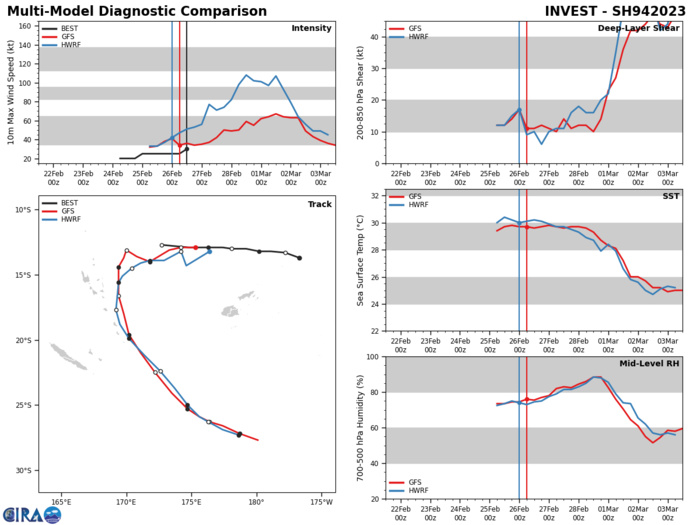 ULTIPLE  DETERMINISTIC AND ENSEMBLE MODELS INDICATE THAT DEVELOPMENT IS LIKELY AS  THE SYSTEM TRACKS SOUTHWESTWARD OVER THE NEXT 48 HOURS.