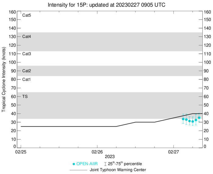 TC 15P(JUDY) intensifying to CAT 1 US by 24h approaching Port Vila//TC 14S(ENALA) surviving//TC 11S(FREDDY)over-land remnants//2709utc