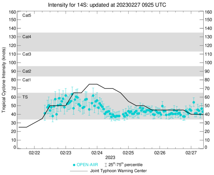 TC 15P(JUDY) intensifying to CAT 1 US by 24h approaching Port Vila//TC 14S(ENALA) surviving//TC 11S(FREDDY)over-land remnants//2709utc TC 15P(JUDY) intensifying to CAT 1 US by 24h approaching Port Vila//TC 14S(ENALA) surviving//TC 11S(FREDDY)over-land remnants//2709utc