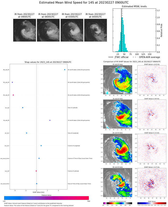 SATELLITE ANALYSIS, INITIAL POSITION AND INTENSITY DISCUSSION: ANIMATED MULTISPECTRAL SATELLITE IMAGERY (MSI) SHOWS A DETERIORATING  SYSTEM INUNDATED BY MODERATE TO STRONG NORTHWESTERLY VWS, PARTLY EXPOSING THE LOW LEVEL CIRCULATION (LLC). THE INITIAL POSITION IS PLACED WITH HIGH CONFIDENCE BASED ON THE PARTLY EXPOSED LLC IN THE MSI LOOP AND LINED UP WITH A DEFINED LLC IN THE 270421Z ASCAT BULLSEYE  PASS. THE INITIAL INTENSITY IS ASSESSED WITH HIGH CONFIDENCE BASED ON  THE ASCAT IMAGE AND OVERALL ASSESSMENT OF AGENCY AND AUTOMATED DVORAK  ESTIMATES AND CONSISTENT WITH THE DETERIORATED CONVECTIVE SIGNATURE.  THE ENVIRONMENT IS MARGINAL WITH THE STRONG RADIAL OUTFLOW OFFSET BY  THE MODERATE TO STRONG VWS AND COOL SST. SATELLITE ANALYSIS, INITIAL POSITION AND INTENSITY DISCUSSION: ANIMATED MULTISPECTRAL SATELLITE IMAGERY (MSI) SHOWS A DETERIORATING  SYSTEM INUNDATED BY MODERATE TO STRONG NORTHWESTERLY VWS, PARTLY EXPOSING THE LOW LEVEL CIRCULATION (LLC). THE INITIAL POSITION IS PLACED WITH HIGH CONFIDENCE BASED ON THE PARTLY EXPOSED LLC IN THE MSI LOOP AND LINED UP WITH A DEFINED LLC IN THE 270421Z ASCAT BULLSEYE  PASS. THE INITIAL INTENSITY IS ASSESSED WITH HIGH CONFIDENCE BASED ON  THE ASCAT IMAGE AND OVERALL ASSESSMENT OF AGENCY AND AUTOMATED DVORAK  ESTIMATES AND CONSISTENT WITH THE DETERIORATED CONVECTIVE SIGNATURE.  THE ENVIRONMENT IS MARGINAL WITH THE STRONG RADIAL OUTFLOW OFFSET BY  THE MODERATE TO STRONG VWS AND COOL SST.