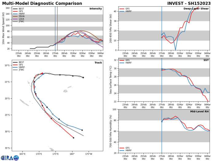 MODEL DISCUSSION: NUMERICAL MODELS ARE IN OVERALL AGREEMENT WITH THE LOOPING MOTION; HOWEVER, GIVEN THE UNCERTAINTY OF THE STEERING MECHANISMS AND THE MARGINAL ENVIRONMENT, THERE IS LOW CONFIDENCE IN THE JTWC TRACK AND INTENSITY FORECASTS. MODEL DISCUSSION: NUMERICAL MODELS ARE IN OVERALL AGREEMENT WITH THE LOOPING MOTION; HOWEVER, GIVEN THE UNCERTAINTY OF THE STEERING MECHANISMS AND THE MARGINAL ENVIRONMENT, THERE IS LOW CONFIDENCE IN THE JTWC TRACK AND INTENSITY FORECASTS.