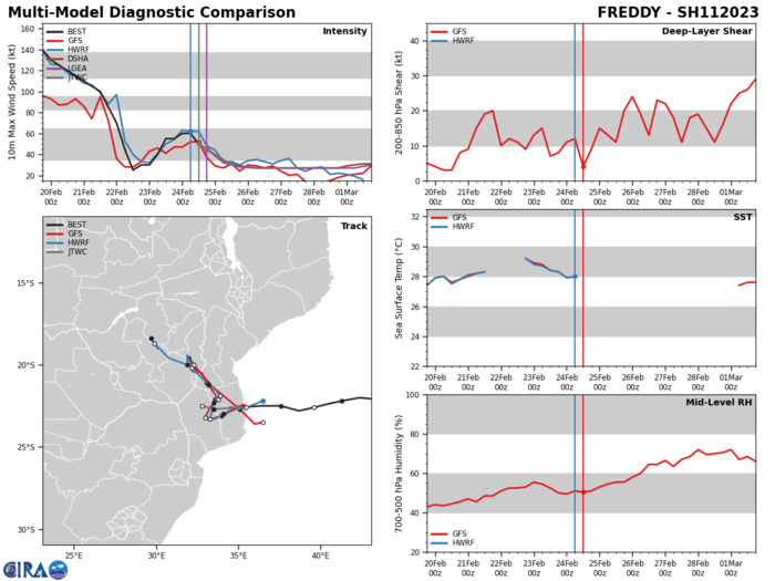 TC 15P(JUDY) intensifying to CAT 1 US by 24h approaching Port Vila//TC 14S(ENALA) surviving//TC 11S(FREDDY)over-land remnants//2709utc TC 15P(JUDY) intensifying to CAT 1 US by 24h approaching Port Vila//TC 14S(ENALA) surviving//TC 11S(FREDDY)over-land remnants//2709utc