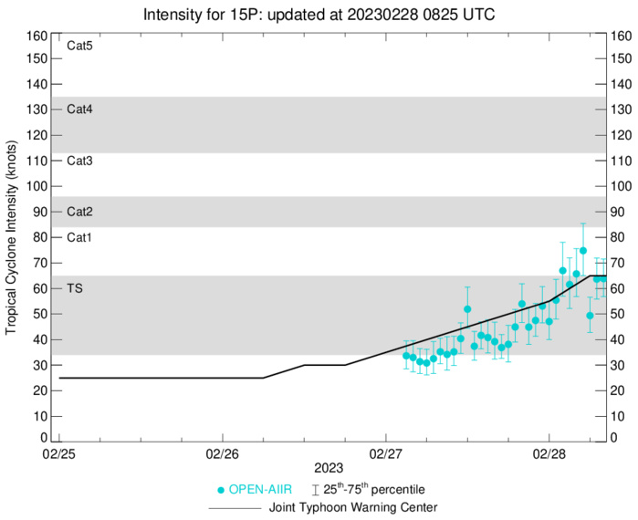TC 15P(JUDY) CAT 1 US intensifying and bearing down on Port Vila//TC 14S(ENALA)//Invest 96P//TC 11S(FREDDY) remnants//2809utc TC 15P(JUDY) CAT 1 US intensifying and bearing down on Port Vila//TC 14S(ENALA)//Invest 96P//TC 11S(FREDDY) remnants//2809utc